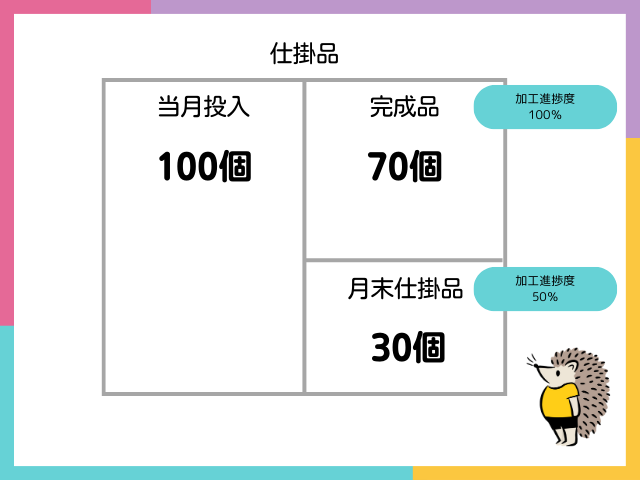 【総合原価計算とは？】加工費の計算