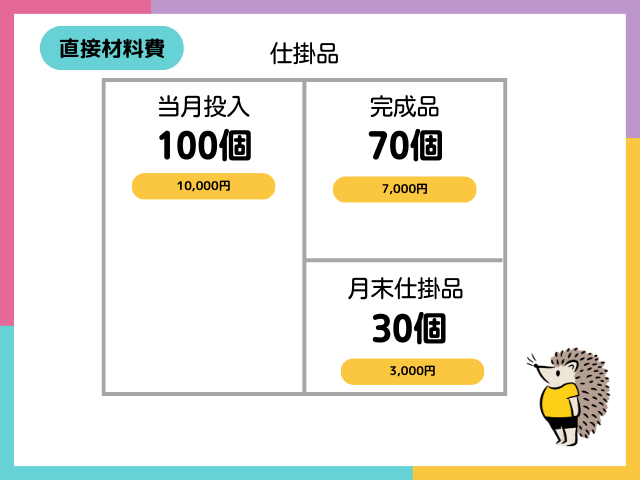 【総合原価計算とは？】直接材料費と加工費の合算①