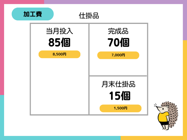 【総合原価計算とは？】直接材料費と加工費の合算②