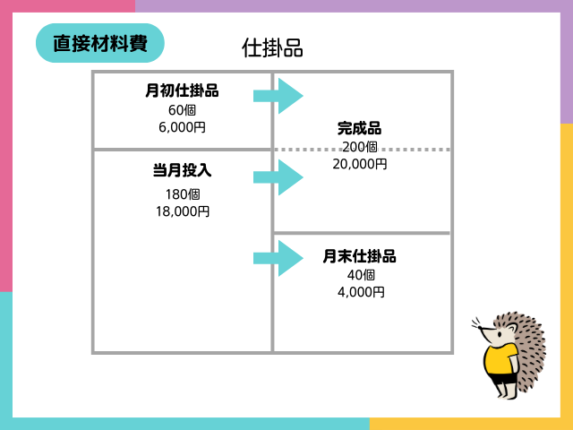 【総合原価計算とは？】先入先出法による完成品原価等の計算①