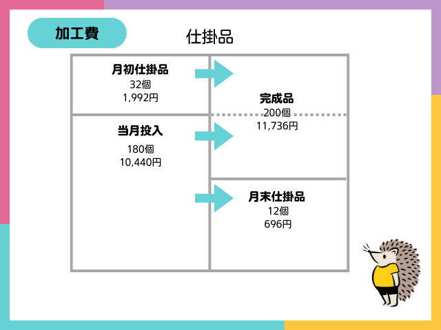 【工程別総合原価計算とは？】先入先出法による第1工程の計算（加工費）