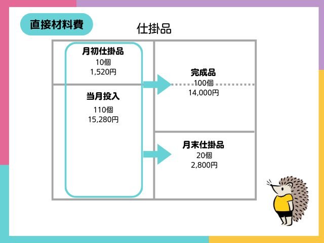 【等級別総合原価計算とは？】平均法による仕掛品の計算（直接材料費）