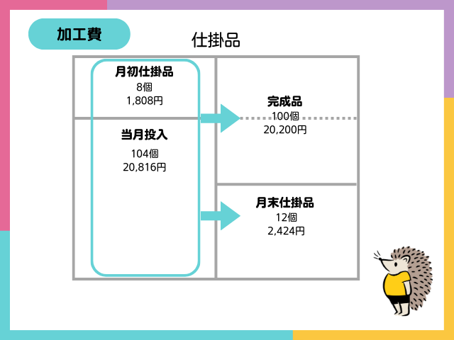 【等級別総合原価計算とは？】平均法による仕掛品の計算（加工費）