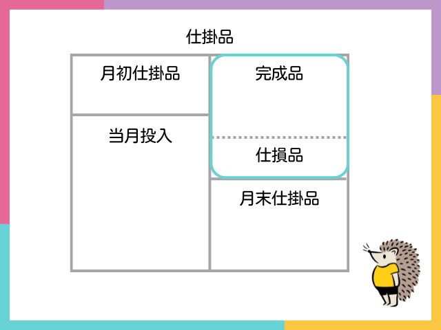 【仕損・減損とは？】仕損品はを完成品とみなして計算する