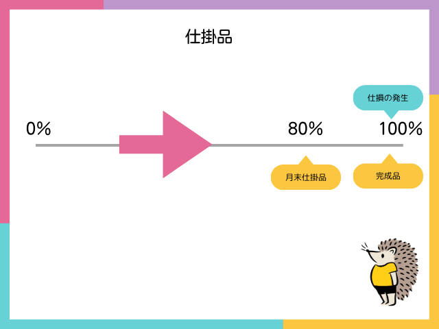 【仕損・減損とは？】仕損の発生点
