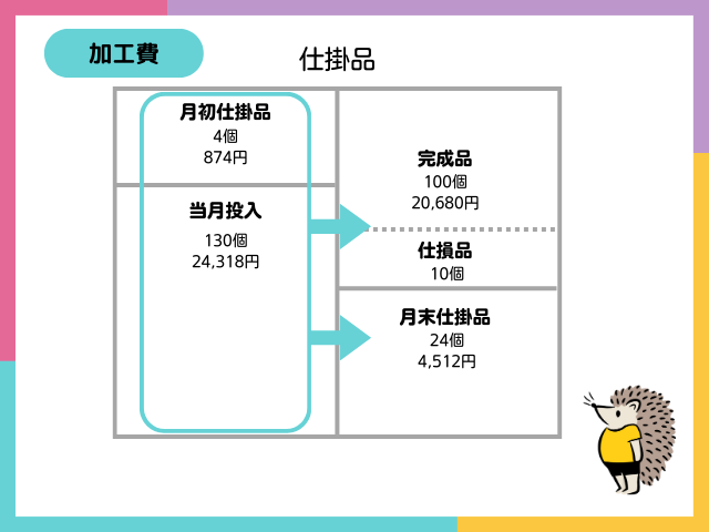 【仕損・減損とは？】発生原価等の計算（加工費）