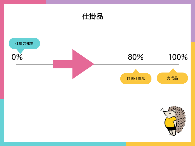 【仕損・減損とは？】仕損の発生点