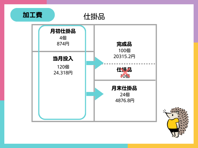 【仕損・減損とは？】発生原価等の計算（加工費）