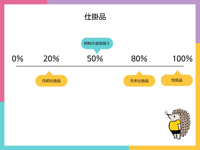 【材料の追加投入】工程の途中で追加投入する場合